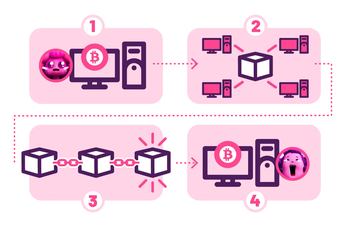 How a blockchain transaction works