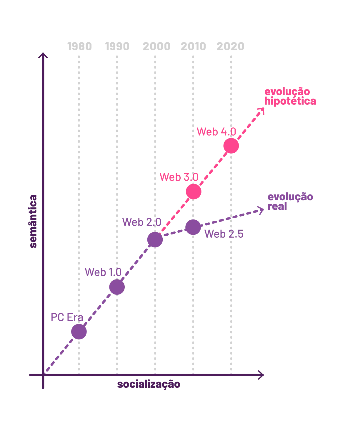 Evolution of the web